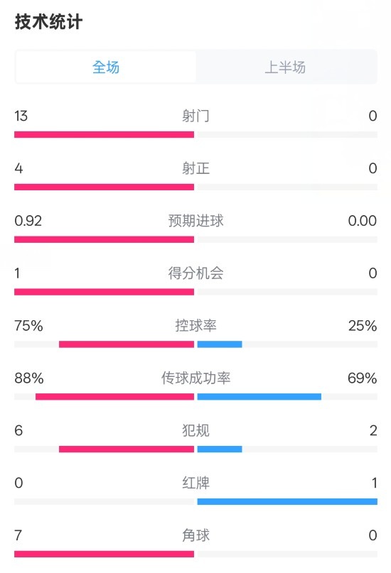 巴薩半場2-0皇社數(shù)據(jù)：射門13-0，射正4-0，控球75%-25%，紅牌0-1