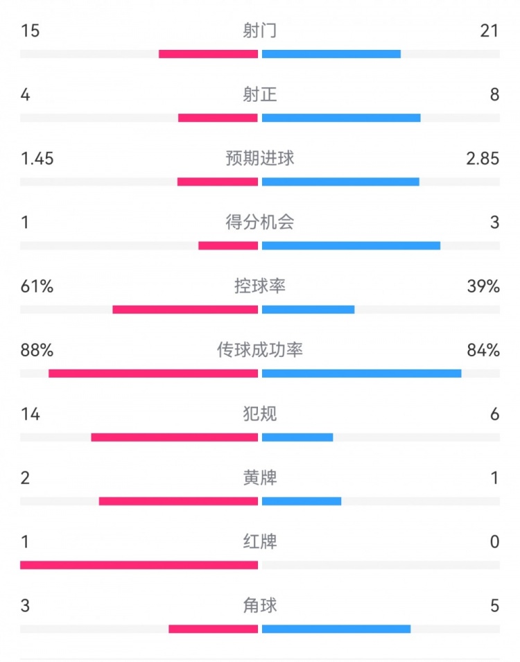  米蘭1-2拉齊奧數(shù)據(jù)：射門(mén)15-21，射正4-8，得分機(jī)會(huì)1-3，犯規(guī)14-6