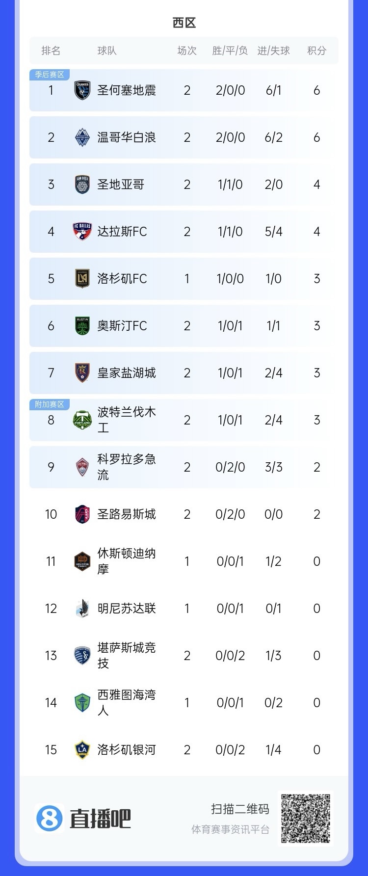  兩連?。∩腺惣久缆毬?lián)總冠軍洛杉磯銀河再輸球，暫跌至西區(qū)倒一