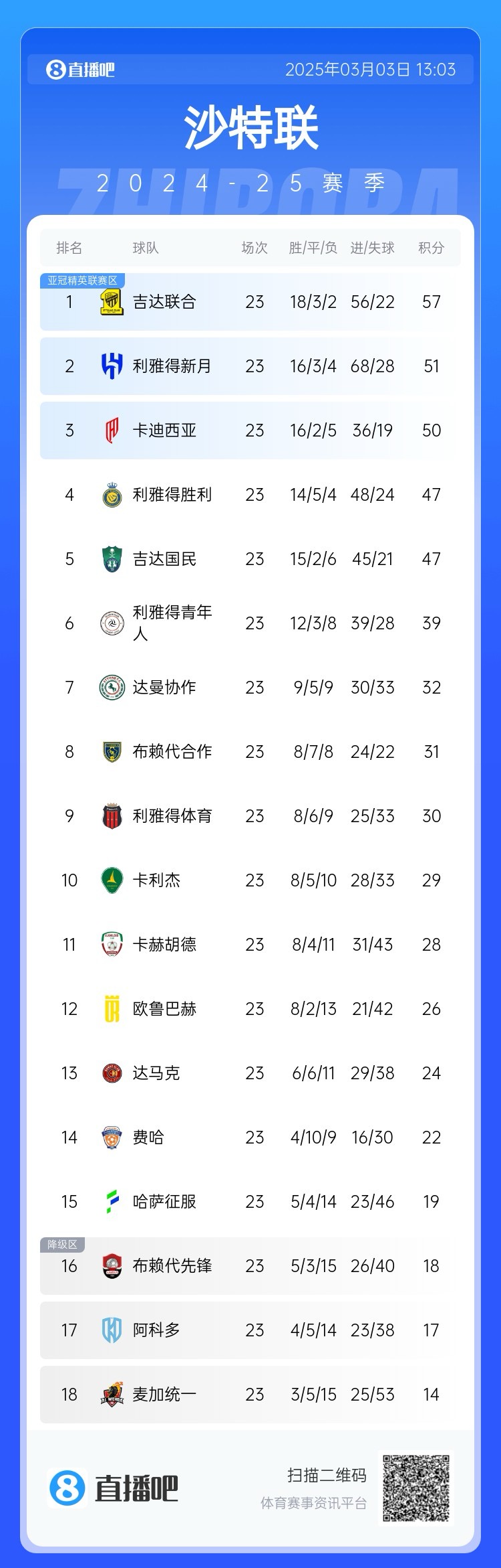  沙特聯(lián)積分榜：吉達聯(lián)合領跑，勝利遭卡迪西亞超越&距榜首10分