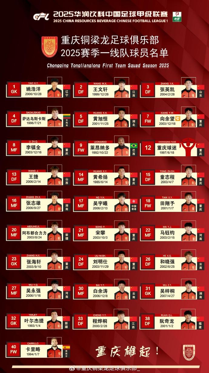  重慶銅梁龍2025賽季一線隊(duì)名單：平均23.7歲，重慶球員占比29.6%