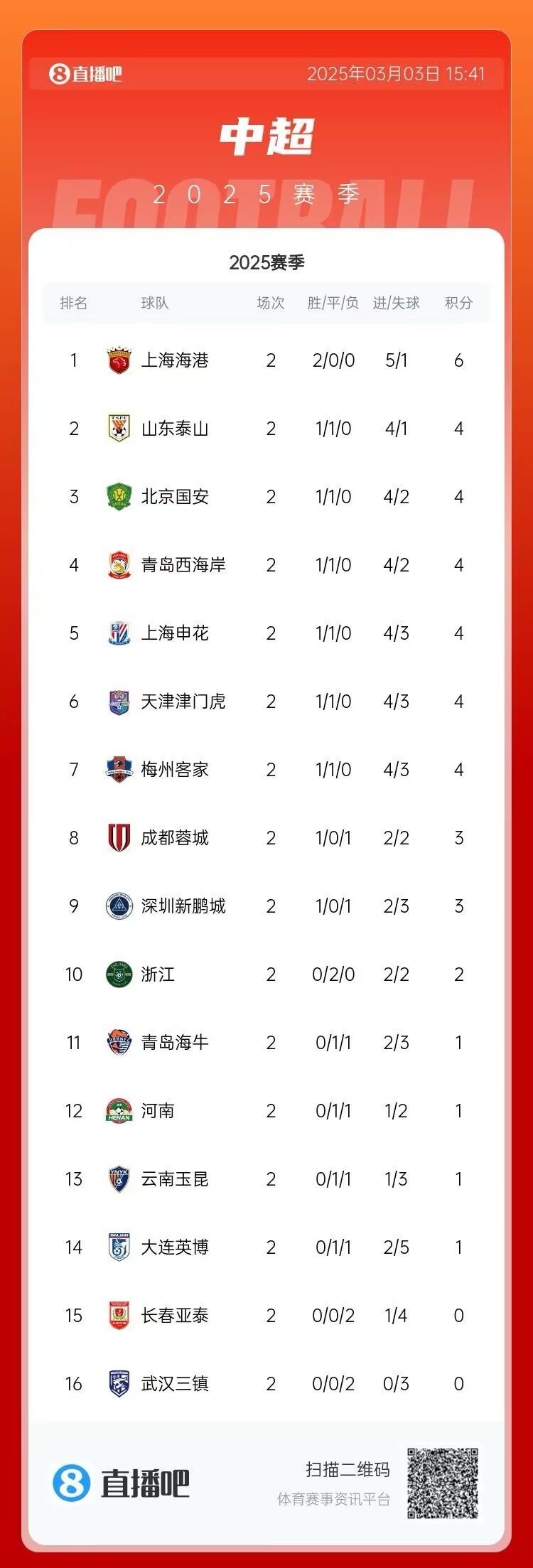  中超第二輪積分榜：海港兩戰(zhàn)全勝居首 三鎮(zhèn)、亞泰0分墊底