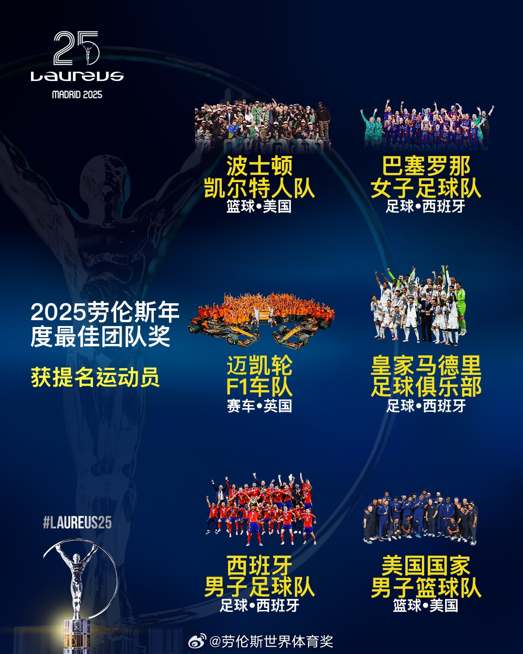  勞倫斯年度最佳團隊提名：皇馬、西班牙國家隊、美國男籃入圍