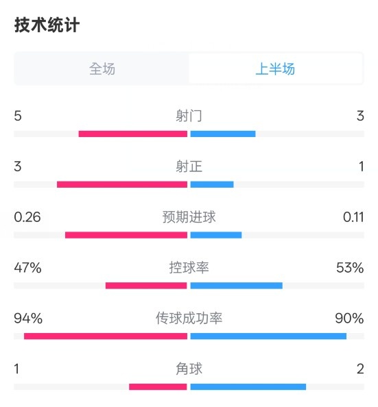  皇馬半場(chǎng)1-1馬競(jìng)數(shù)據(jù)：射門(mén)5-3，射正3-1，控球率47%-53%