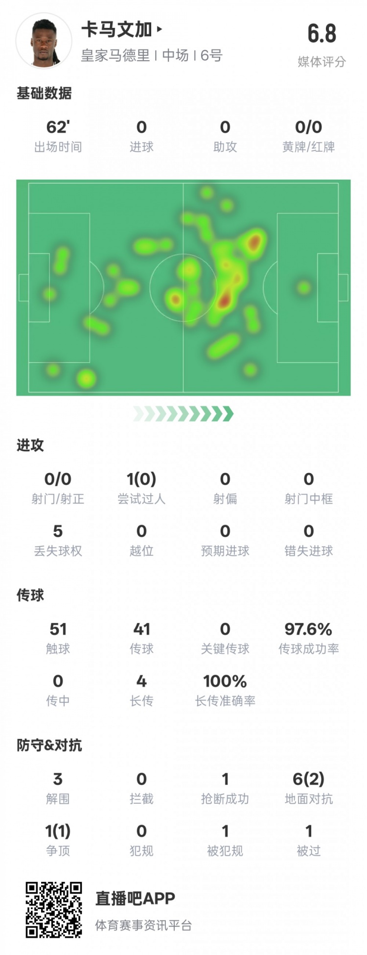  卡馬文加本場(chǎng)數(shù)據(jù)：傳球成功率97.6%&3解圍1搶斷，評(píng)分6.8