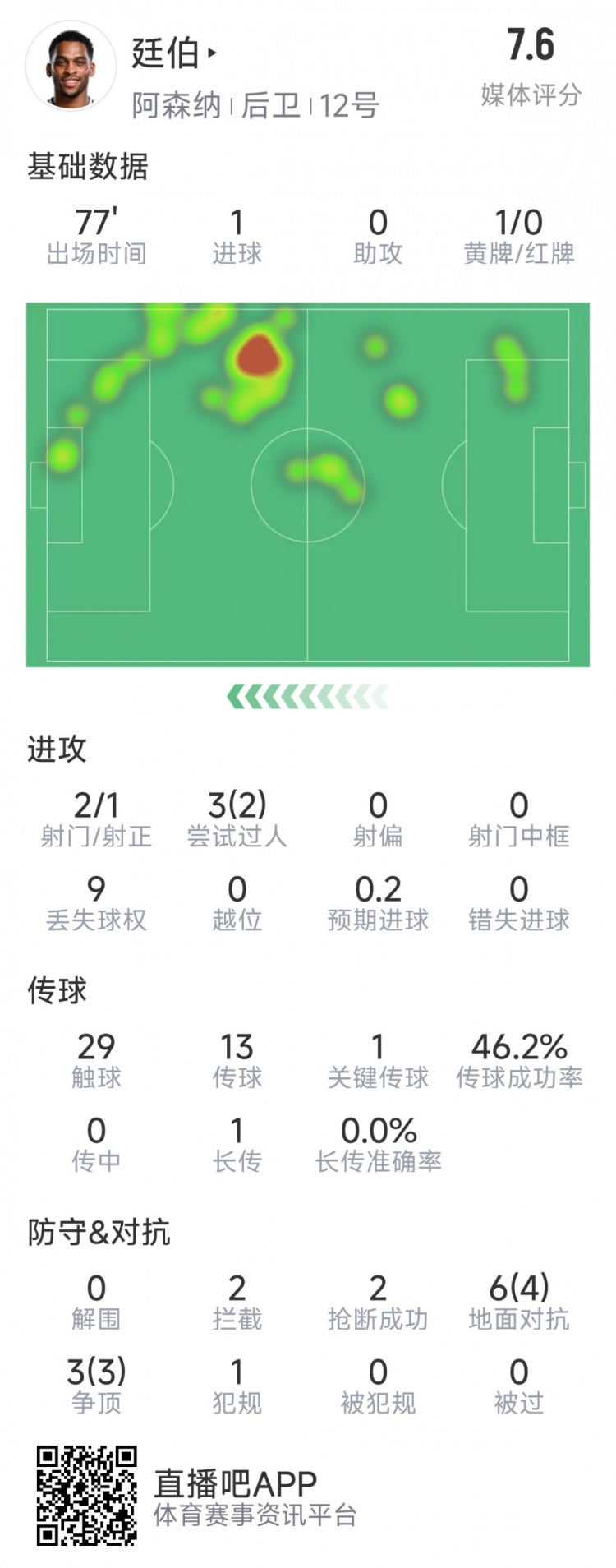  廷伯本場(chǎng)數(shù)據(jù)：1粒進(jìn)球，2次射門(mén)，2攔截，2搶斷，9對(duì)抗7成功