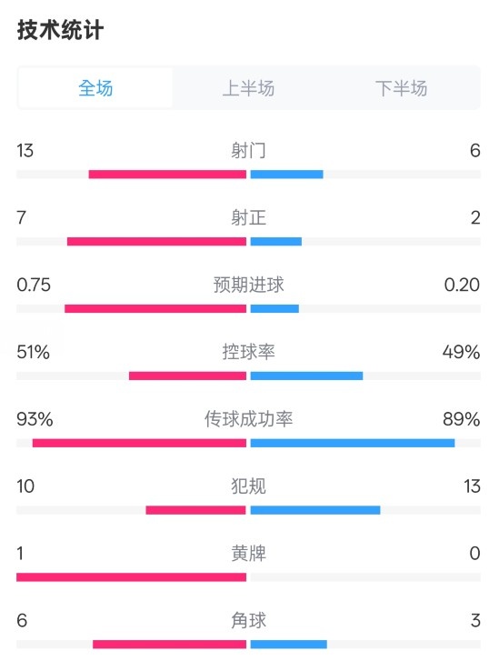  占優(yōu)！皇馬2-1馬競(jìng)?cè)珗?chǎng)數(shù)據(jù)：射門(mén)13-6，射正7-2，控球率51%-49%