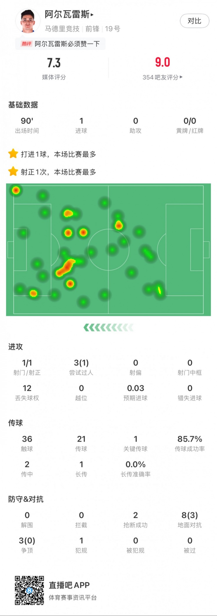  阿爾瓦雷斯本場數(shù)據(jù)：1粒進(jìn)球，2次搶斷，3次爭頂全失敗
