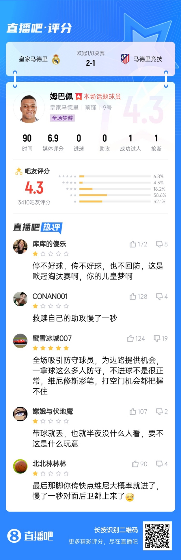  全場(chǎng)夢(mèng)游！吧友給姆巴佩打4.3分：救贖助攻慢一秒 傳不好球不回防