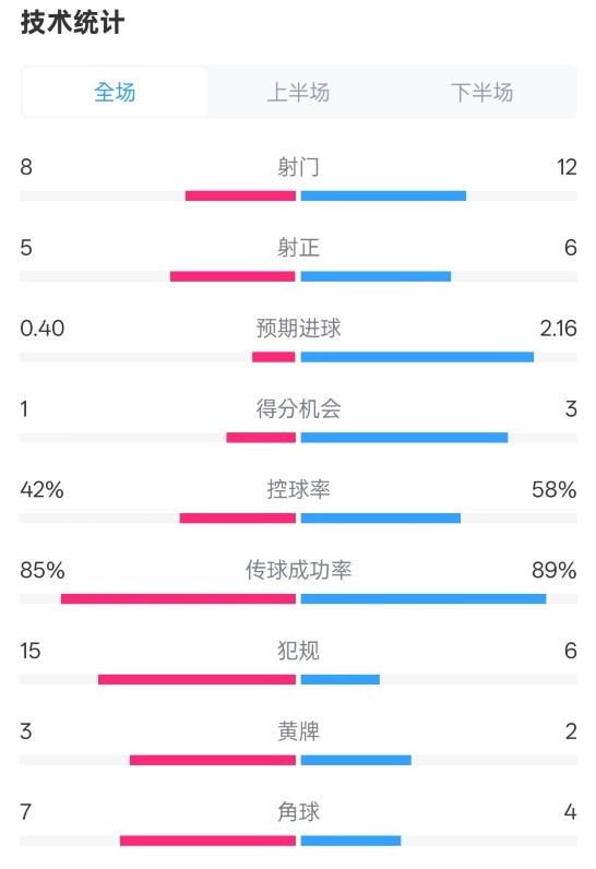  費耶諾德0-2國米數(shù)據(jù)：射門8-12，射正5-6，控球率42%-58%