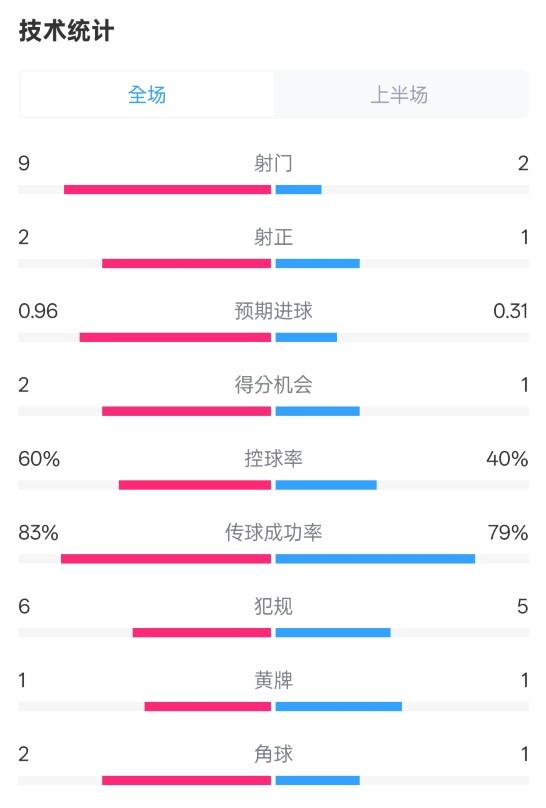  拜仁半場1-0藥廠數(shù)據(jù)：射門9-2，射正2-1，控球率60%-40%