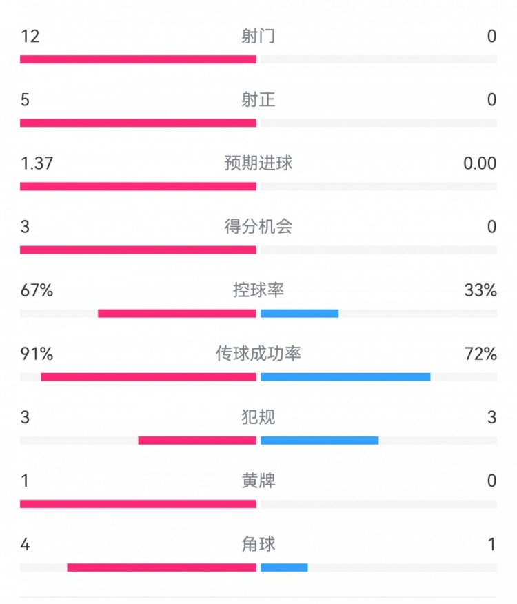  攻防戰(zhàn)！巴黎0-0利物浦半場：巴黎12射5正3次得分機會，紅軍0射門