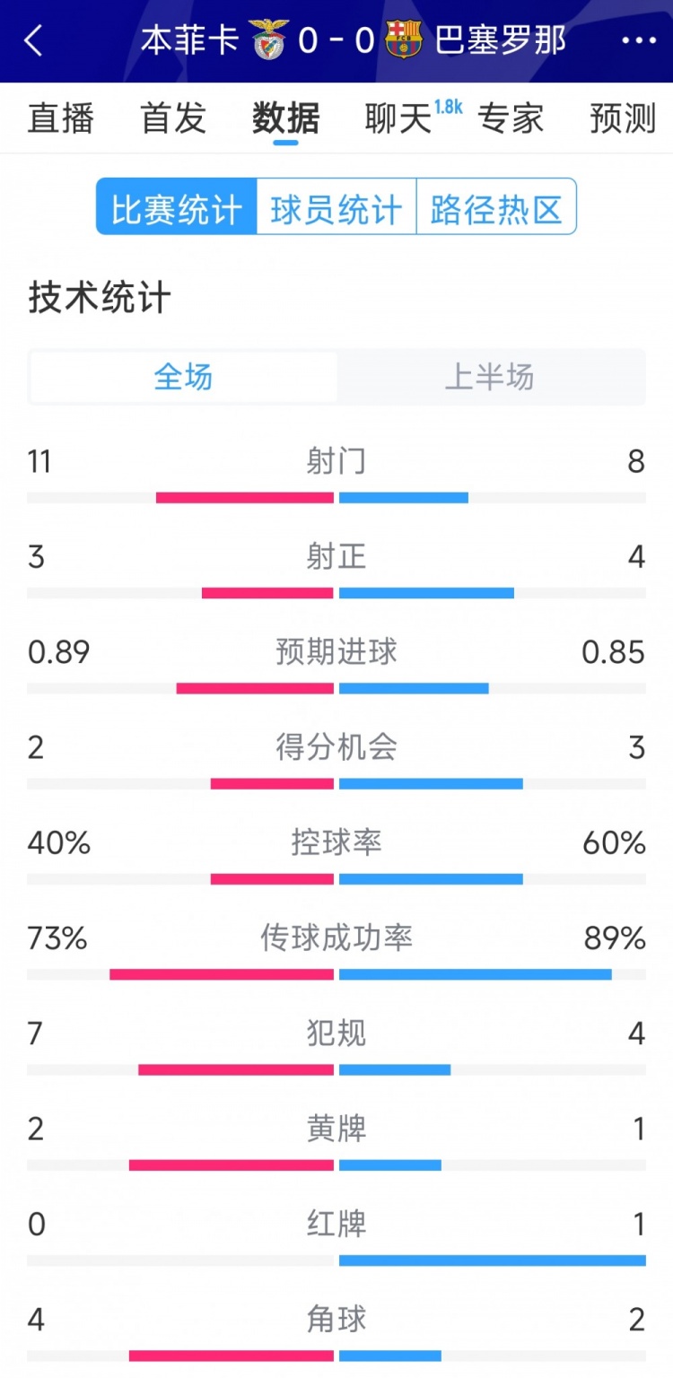  十人作戰(zhàn)，巴薩vs本菲卡半場數(shù)據(jù)：射門8-11，射正4-3