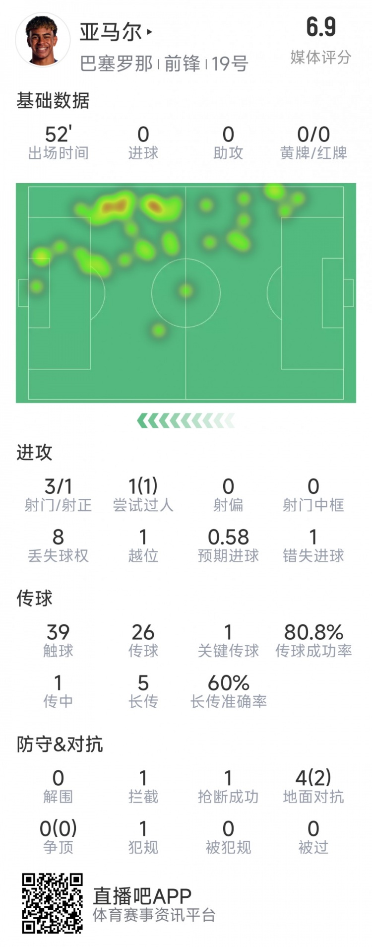  亞馬爾本場數(shù)據(jù)：3射1正，1次過人，1次錯失良機(jī)，評分6.9分