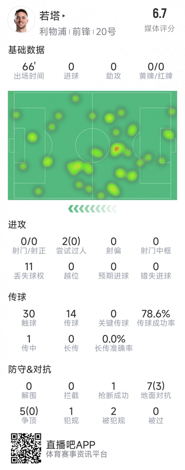  若塔本場數(shù)據(jù)：0射門，12次對抗僅3次成功，1次搶斷，評分6.7分