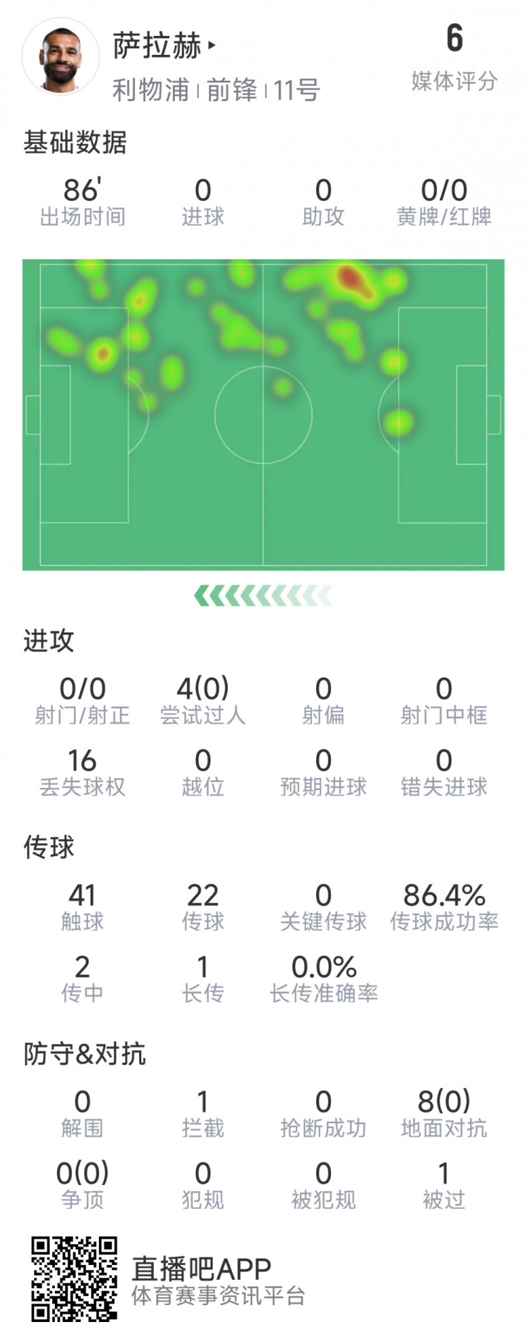  薩拉赫本場數(shù)據(jù)：射門&關(guān)鍵傳球多項掛零，8次對抗無一次成功