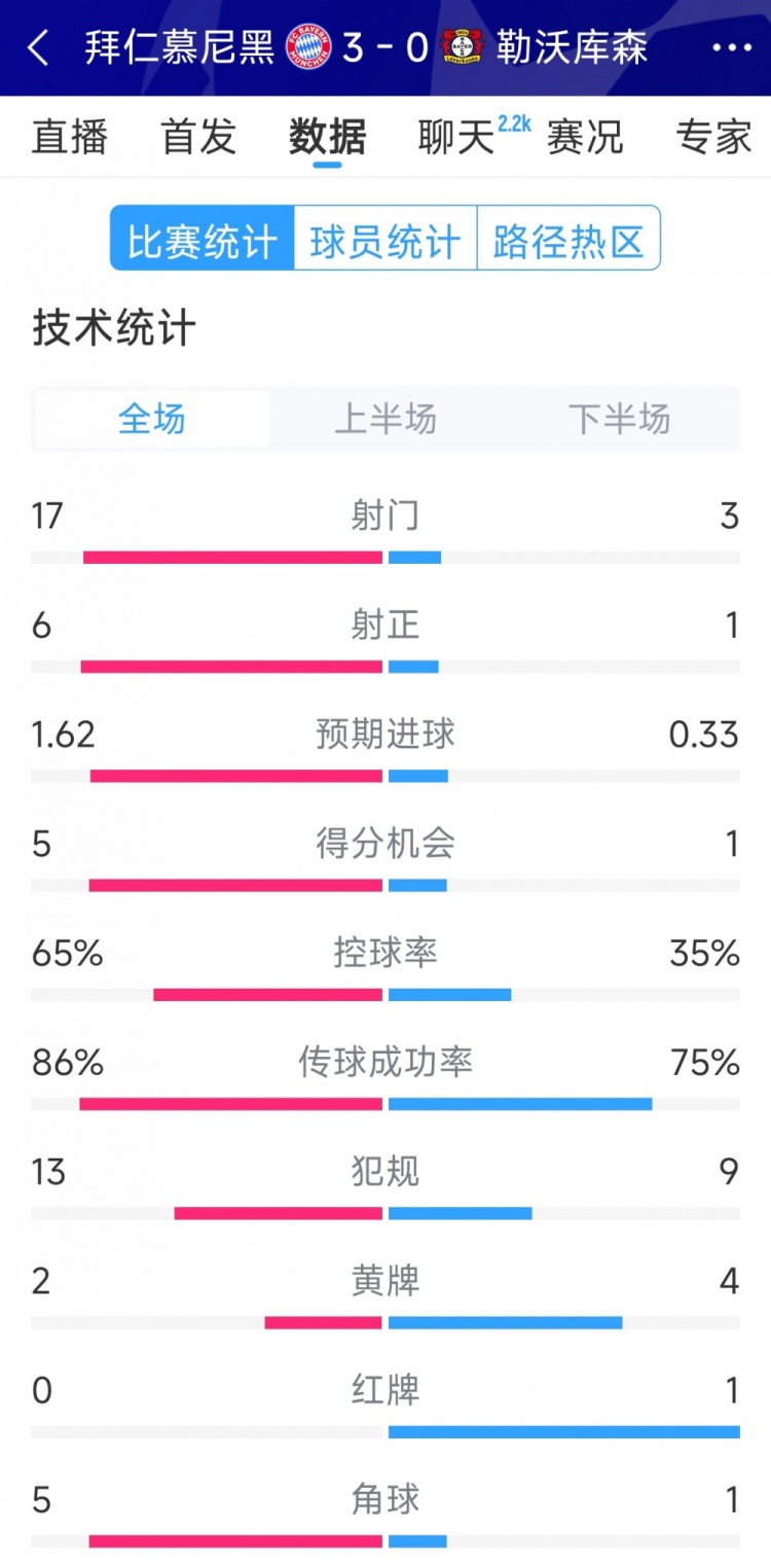  碾壓！拜仁3-0勒沃庫(kù)森全場(chǎng)數(shù)據(jù)：射門17-3，射正6-1