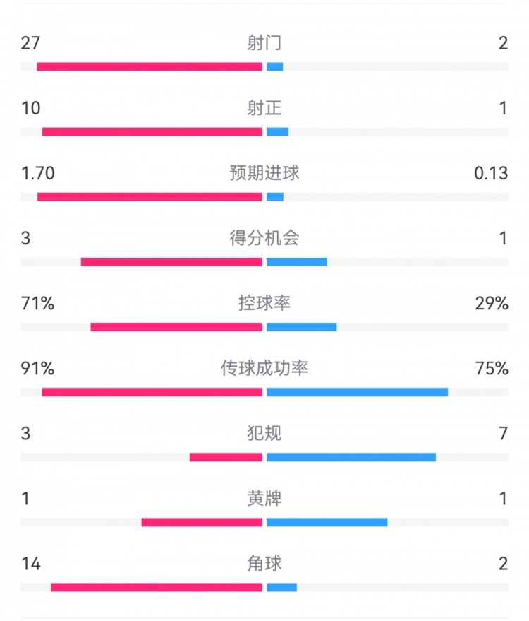  這就是足球！巴黎0-1利物浦：巴黎27射14角球無果，紅軍2射1進(jìn)球