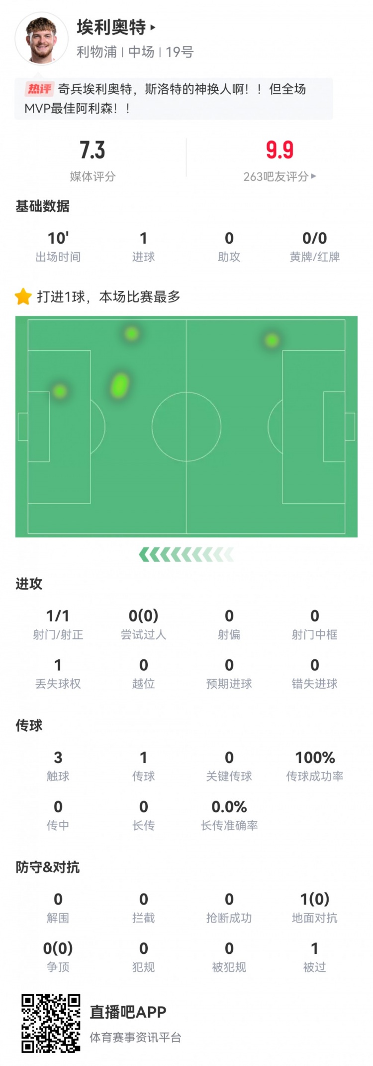  神兵天降！埃利奧特?cái)?shù)據(jù)：替補(bǔ)10分鐘，首次觸球即絕殺，評(píng)分7.3