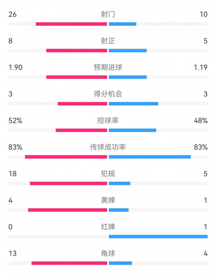  十人巴薩1-0本菲卡：射門10-26，射正5-8，犯規(guī)5-18，角球4-13