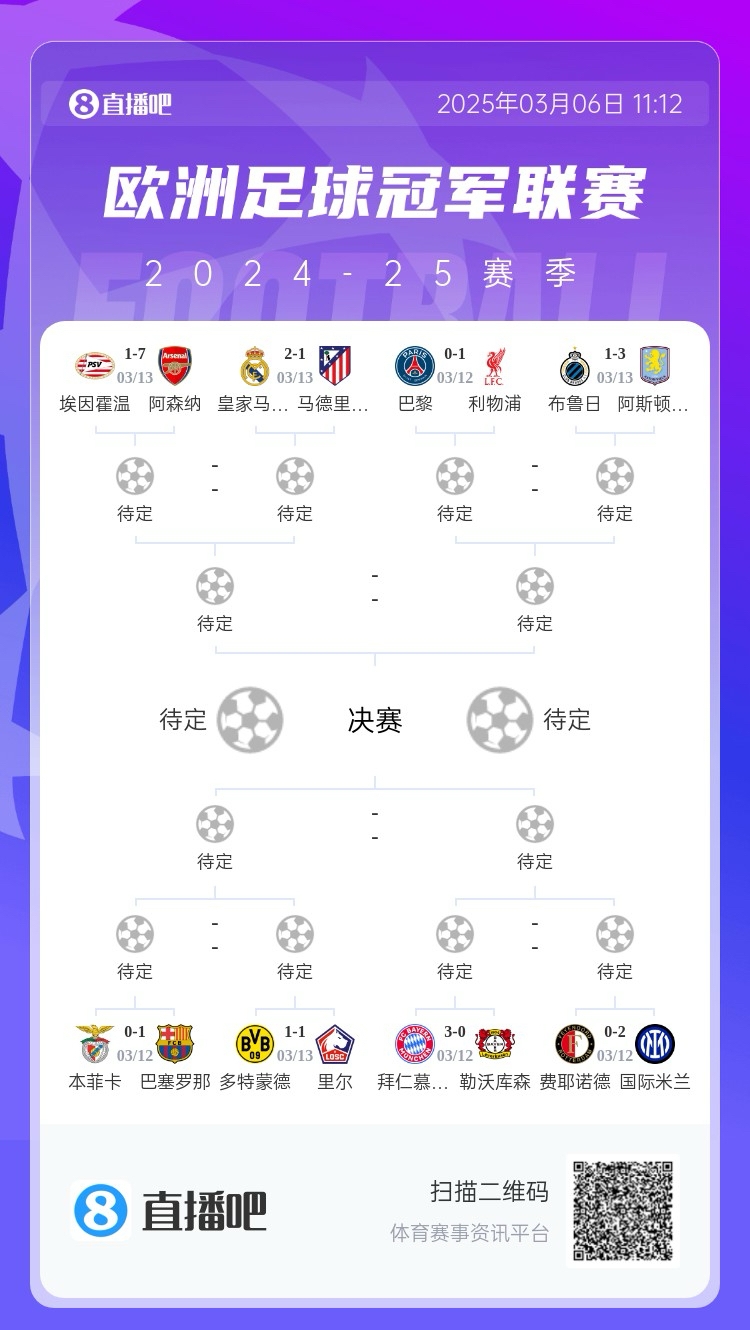  三英戰(zhàn)馬德里？英超3隊(duì)首回合全勝，槍手已穩(wěn)&維拉紅軍占先機(jī)