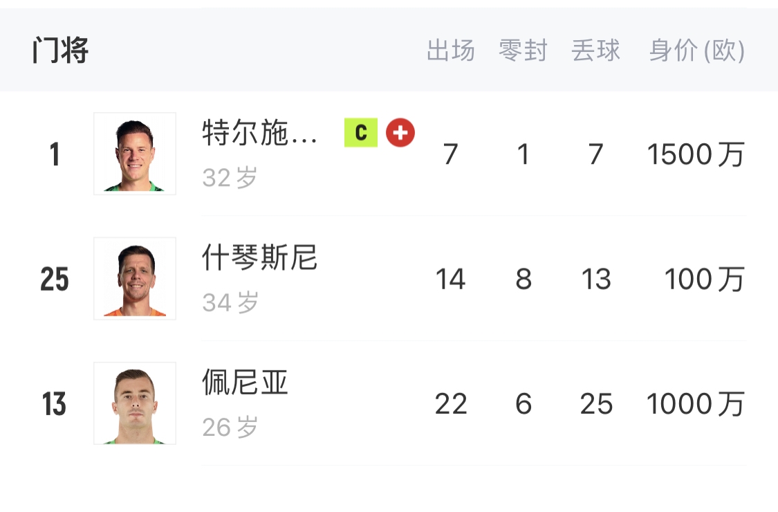  如何抉擇？一門特獅32歲，佩尼亞26歲，34歲什琴斯尼合同6月到期