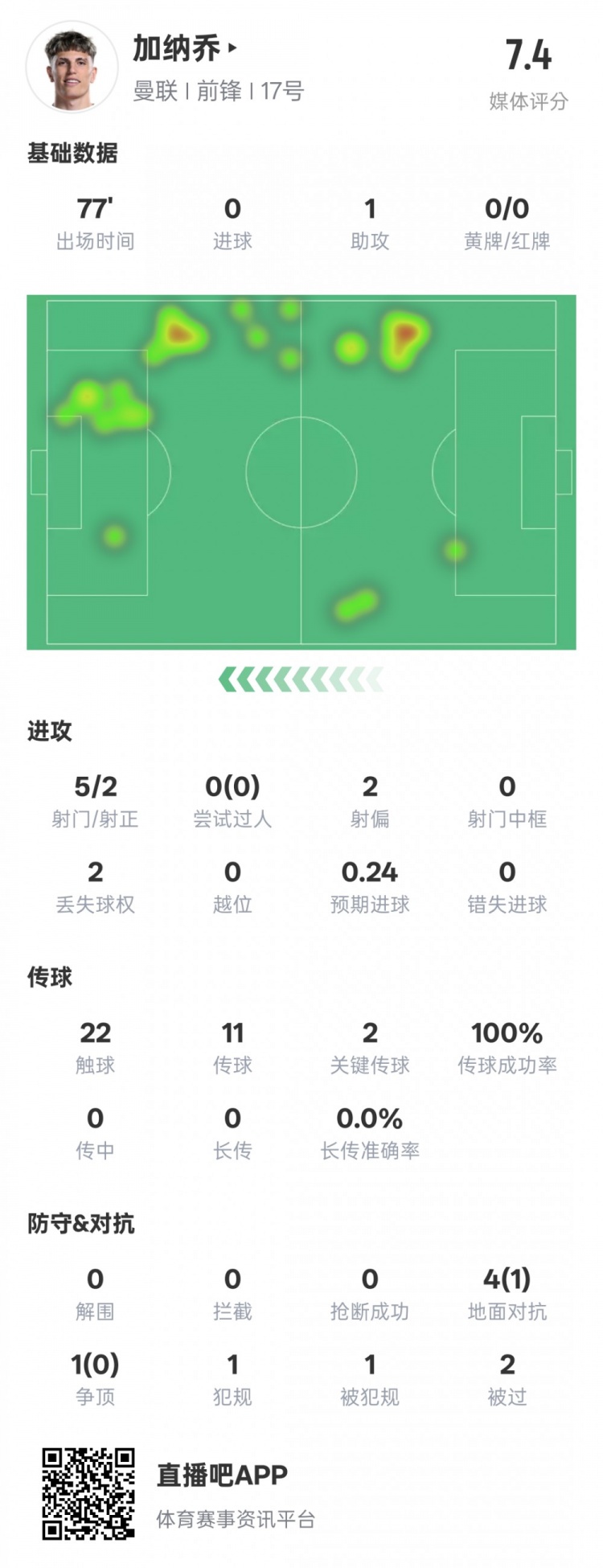  加納喬本場數(shù)據(jù)：1助攻2關鍵傳球&傳球成功率100%，評分7.4