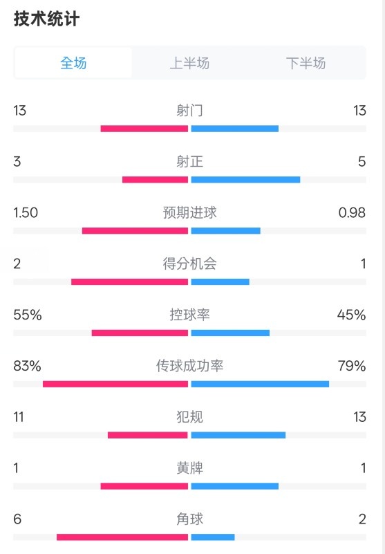  皇社1-1曼聯(lián)全場數(shù)據(jù)：射門13-13，射正3-5，控球率55%-45%