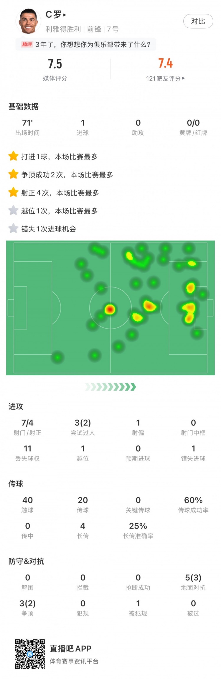 C羅全場數(shù)據(jù)：打進(jìn)1球，7次射門4次射正，2次成功過人