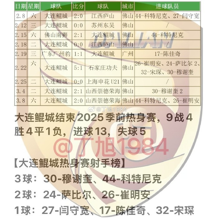  大連鯤城2025季前熱身賽：9戰(zhàn)4勝4平1負(fù) 穆謝奎、科特尼克各入3球