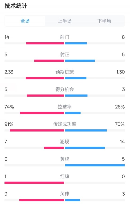  拜仁2-3波鴻全場(chǎng)數(shù)據(jù)：射門14-8，射正5-5，控球74%-26%，紅牌1-0