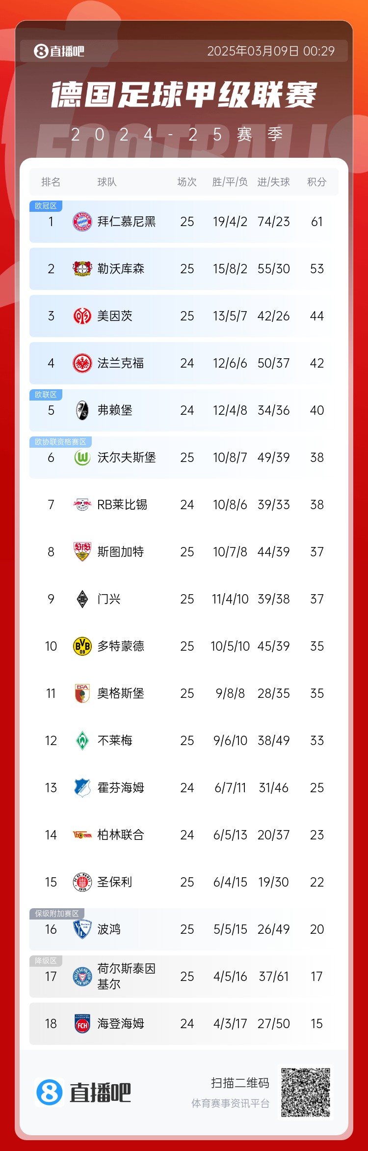  集體翻車！德甲積分榜：拜仁仍居榜首，藥廠落后8分第2，多特第10