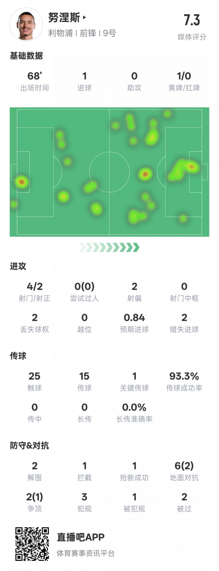  努涅斯本場數(shù)據(jù)：1進(jìn)球1關(guān)鍵傳球2錯(cuò)失進(jìn)球機(jī)會，評分7.3