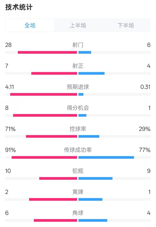  利物浦3-1南安普頓數(shù)據(jù)：射門28-6，射正7-4，控球率71%-29%