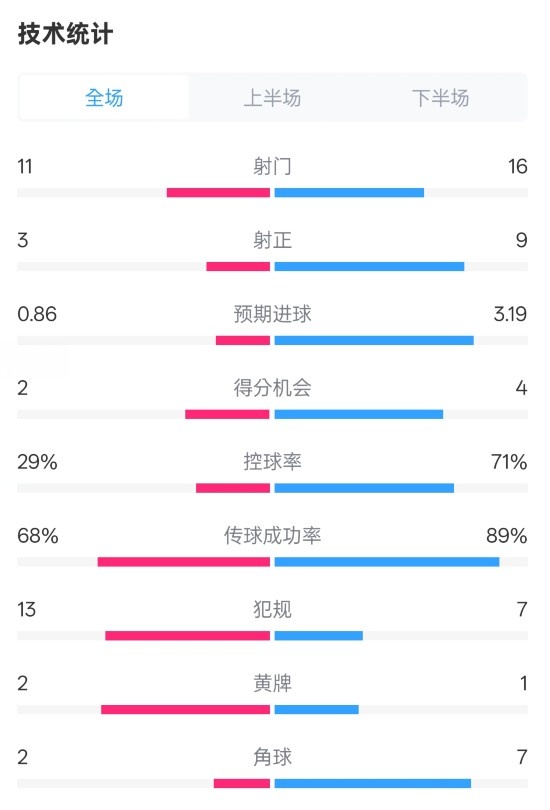  萊切2-3米蘭全場數(shù)據(jù)：射門11-16，射正3-9，控球率29%-71%