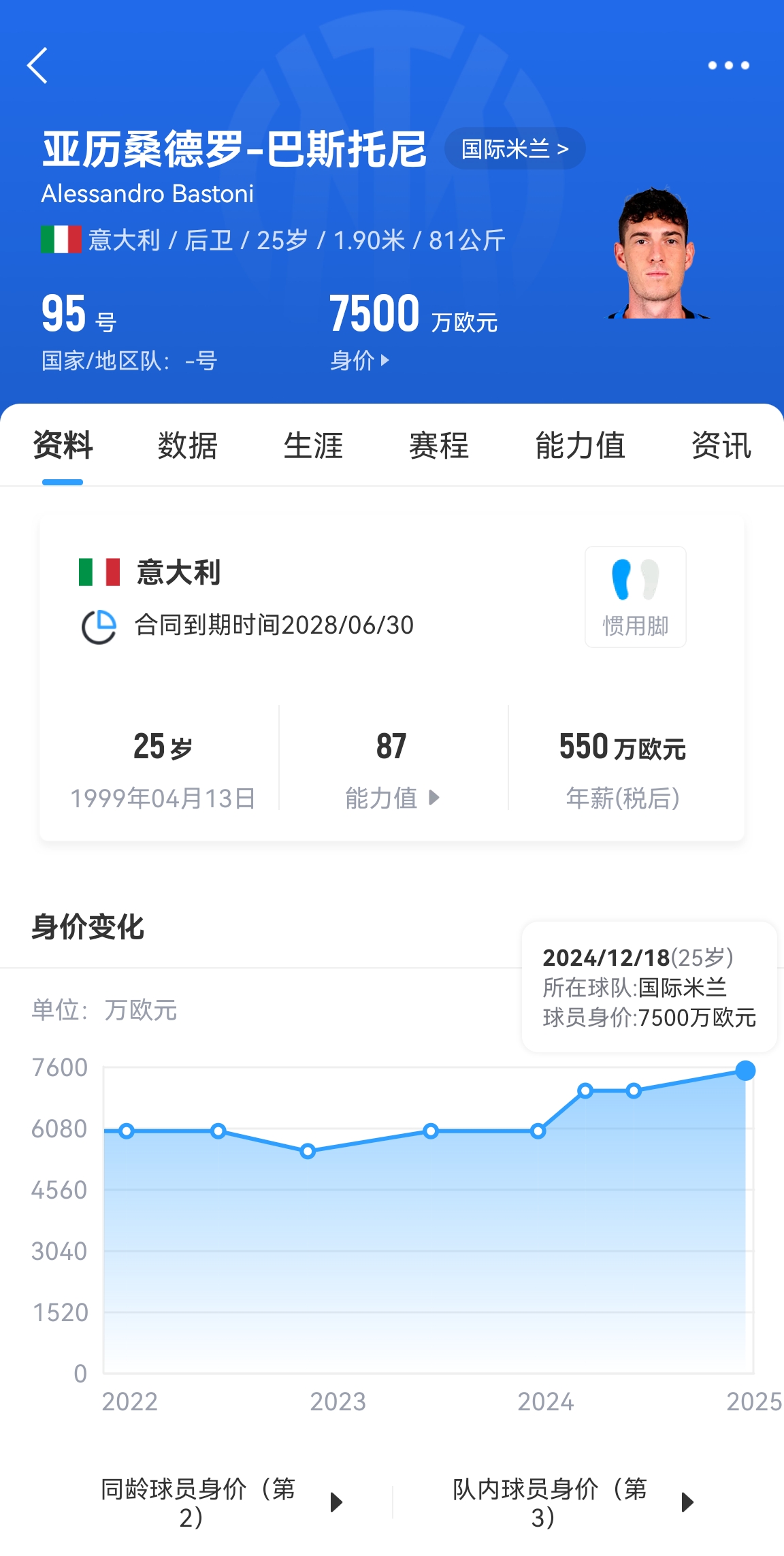  25歲身價(jià)7500萬！巴斯托尼83分鐘人球分過奔襲策動，圖拉姆失空門