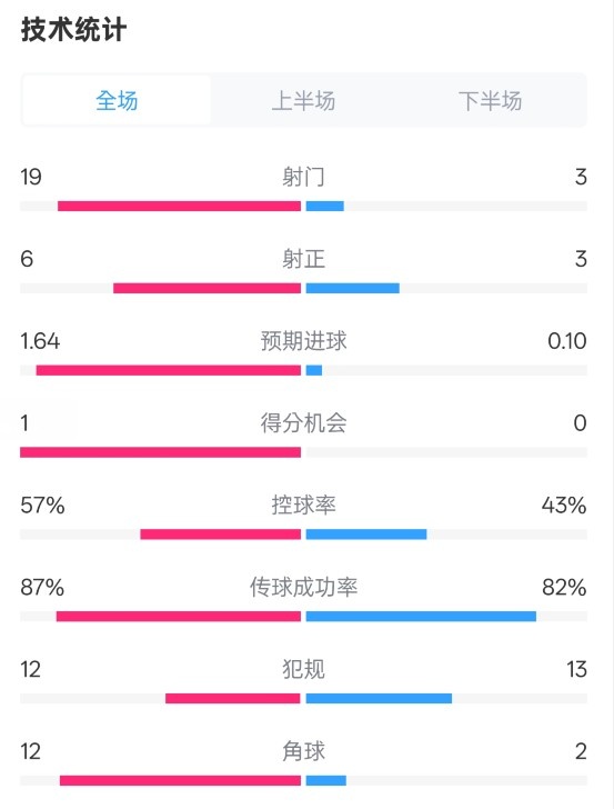  占優(yōu)！切爾西1-0藍(lán)狐數(shù)據(jù)：射門(mén)19-3，射正6-3，控球率57%-43%