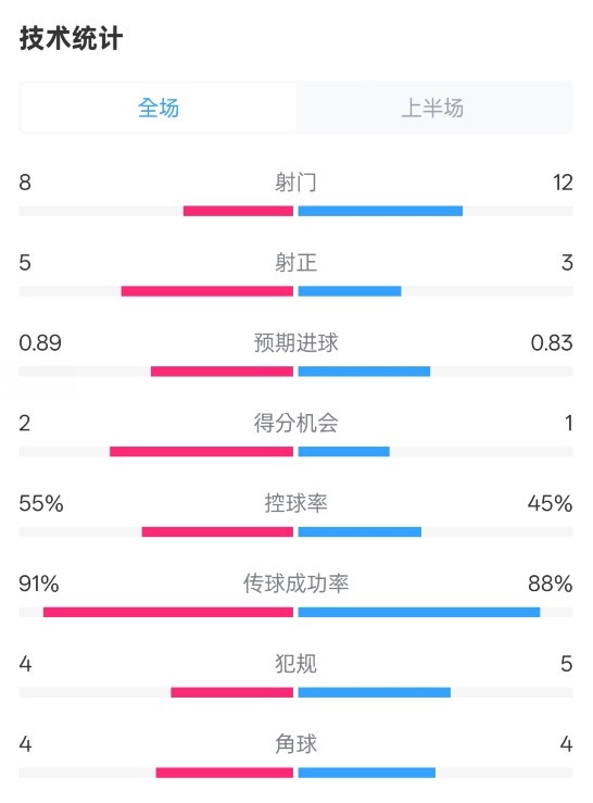  皇馬半場2-1巴列卡諾數(shù)據(jù)：射門8-12，射正5-3，控球率55%-45%