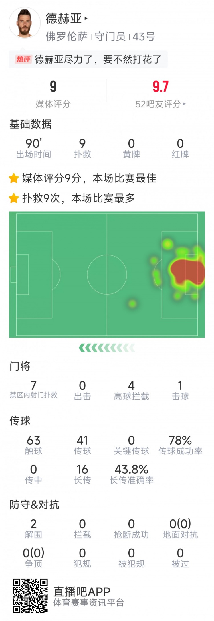  盡力局！德赫亞本場(chǎng)貢獻(xiàn)9次撲救，難阻球隊(duì)1-2不敵那不勒斯