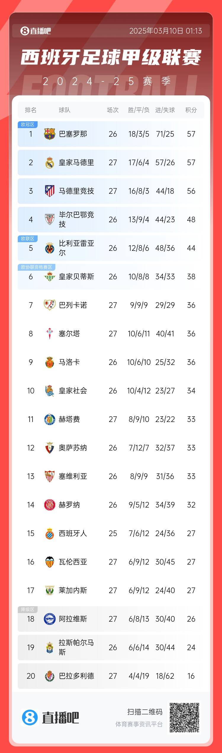  西甲積分榜：皇馬先賽積分追平巴薩，馬競輸球落后榜首1分居第三