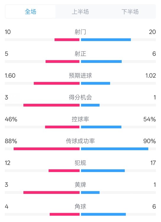  皇馬2-1巴列卡諾數(shù)據(jù)：射門10-20，射正5-6，控球率46%-54%