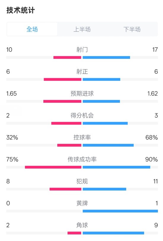  曼聯(lián)1-1阿森納全場數(shù)據(jù)：射門10-17，射正6-6，控球率32%-68%