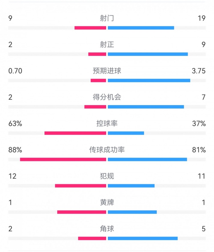  尤文0-4亞特蘭大：射門9-19，得分機(jī)會(huì)2-7，預(yù)期進(jìn)球0.70-3.75