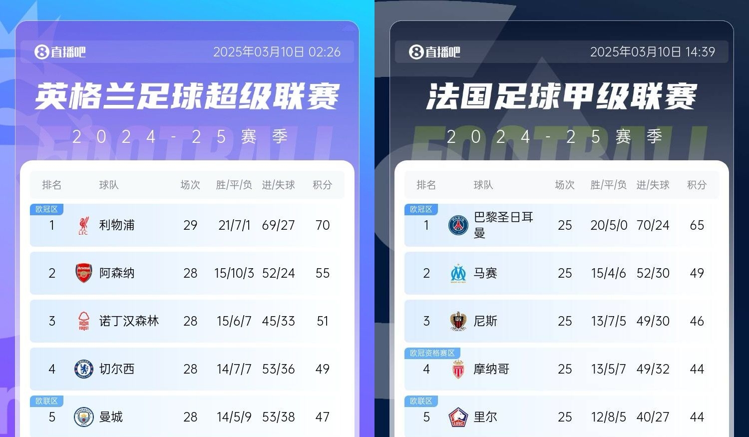 還有高手？槍手掉鏈子紅軍15分領跑，馬賽等隊掉鏈子巴黎16分領跑