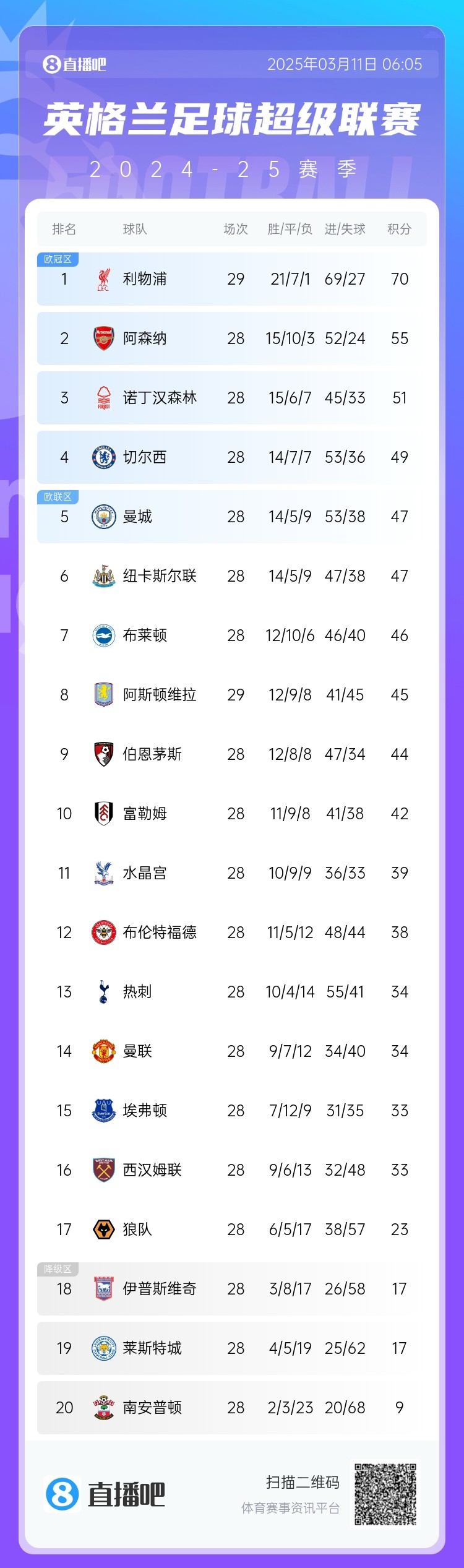  爭四白熱化！英超積分榜：紐卡積分追平曼城，第4至第10只差7分