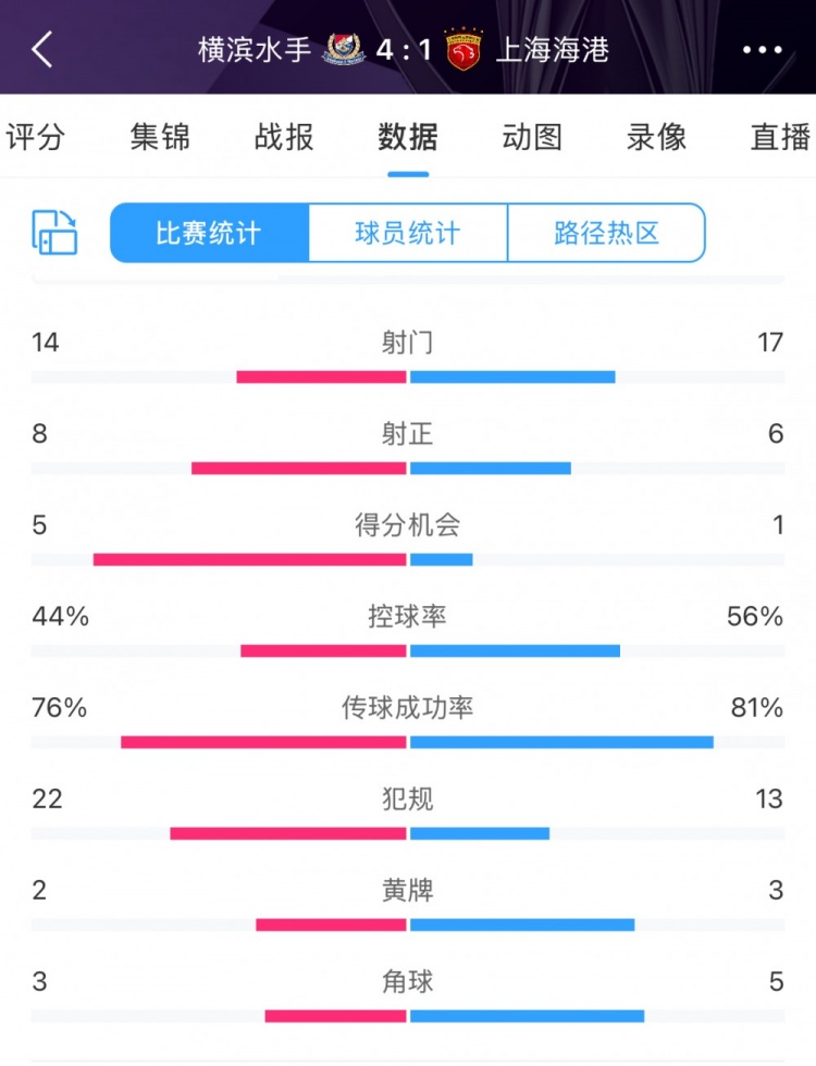  咋輸這么慘？海港17次射門6次射正，全場(chǎng)數(shù)據(jù)并不落下風(fēng)