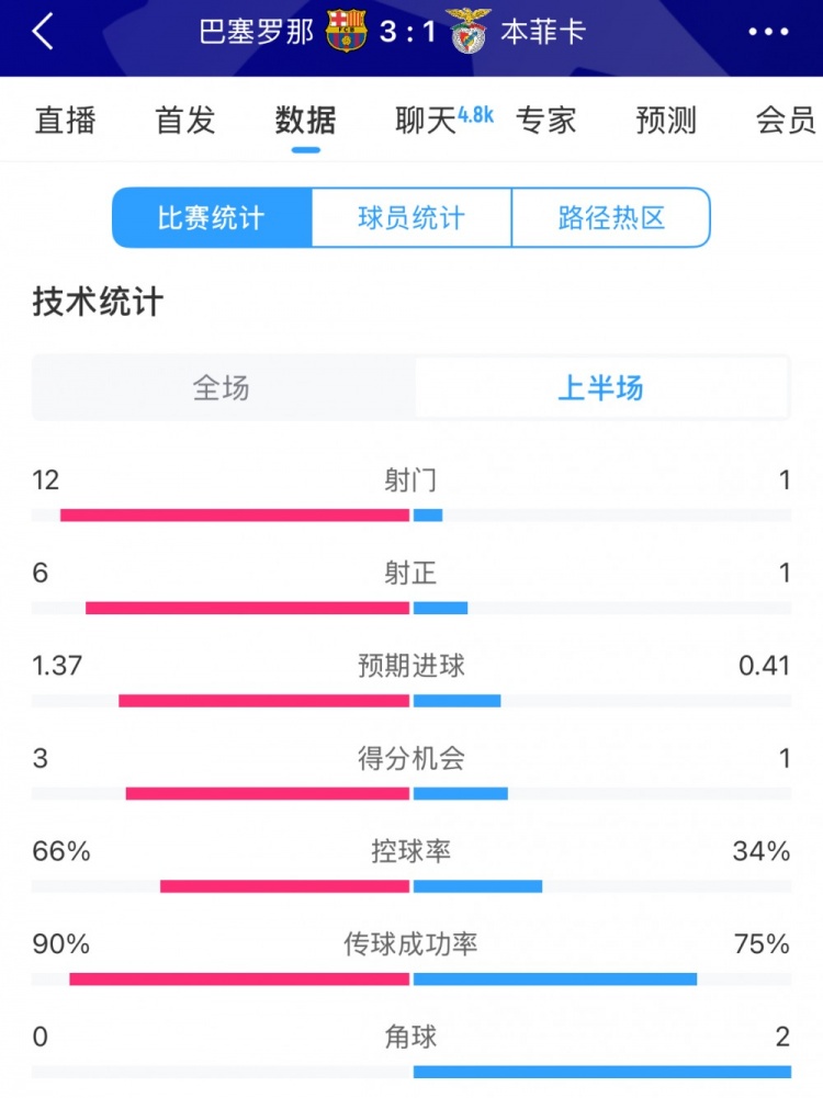  巴薩vs本菲卡半場(chǎng)數(shù)據(jù)：射門12-1，射正6-1，控球率66%-34%