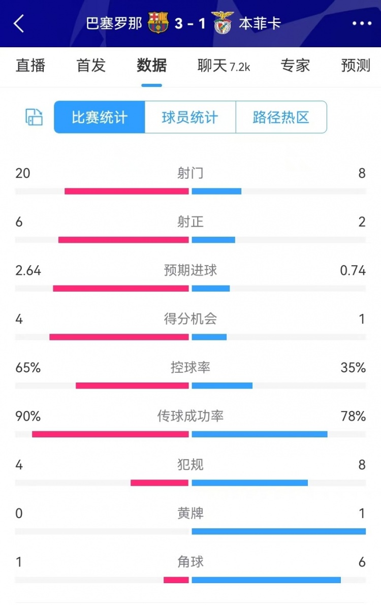  巴薩vs本菲卡數(shù)據(jù)：射門20-8、射正6-2、得分機(jī)會(huì)4-1、角球1-6
