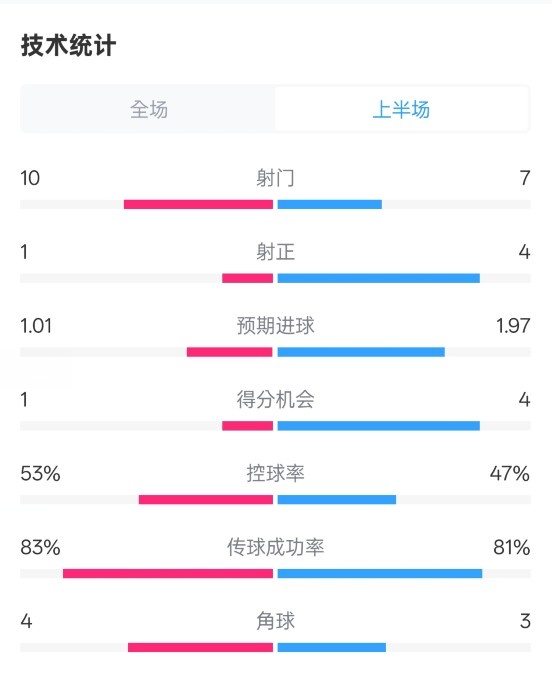  利物浦半場(chǎng)0-1巴黎數(shù)據(jù)：射門10-7，射正1-4，犯規(guī)5-0