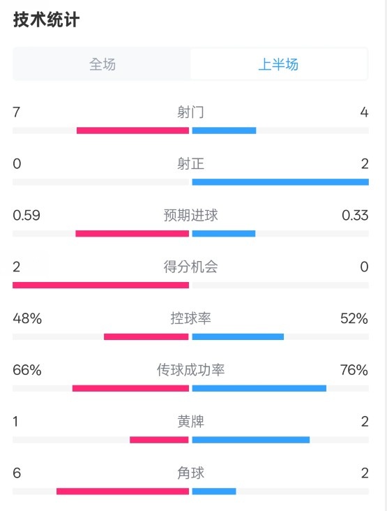  藥廠半場(chǎng)0-0拜仁數(shù)據(jù)：射門7-4，射正0-2，控球率48%-52%